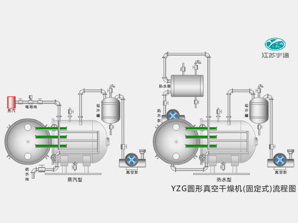 YZG圓形真空干燥機(jī)（固定式）