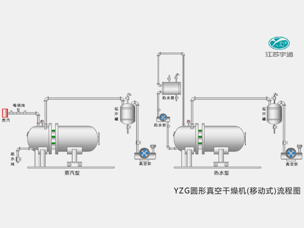 YZG圓形真空干燥機(jī)（移動(dòng)式）